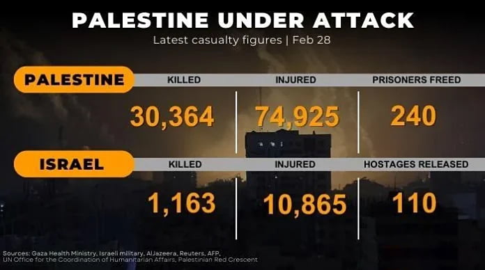 Israel Kills 70 in Gaza .