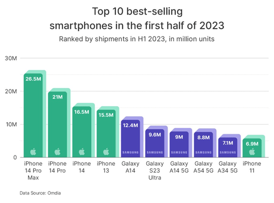 The Best Selling Mobile Phone of 2023
