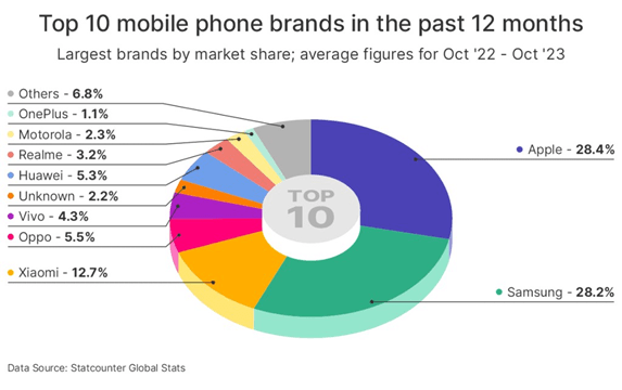 The Best Selling Mobile Phone of 2023