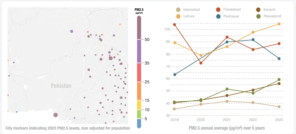 Pakistan 2nd most polluted country in world, IQAir finds