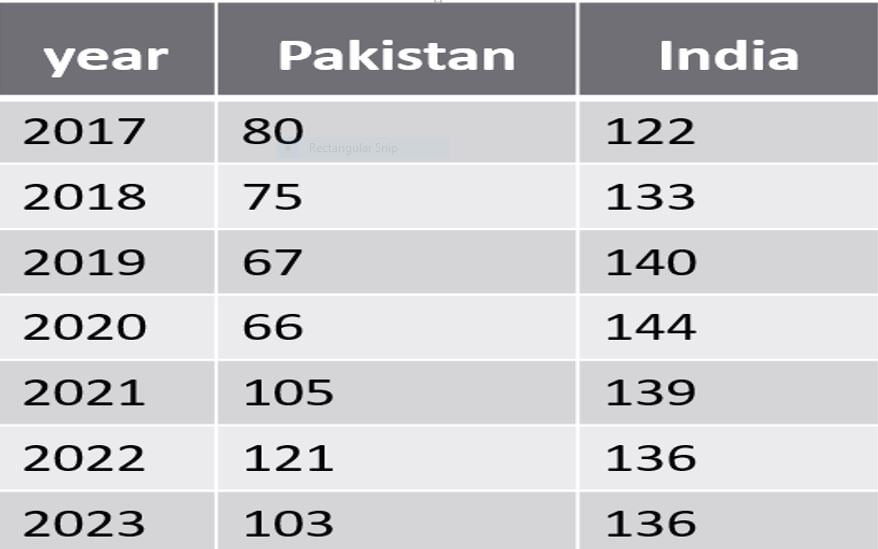 Pakistan (108) is happier then India (126) - World Happiness Report 2024 .