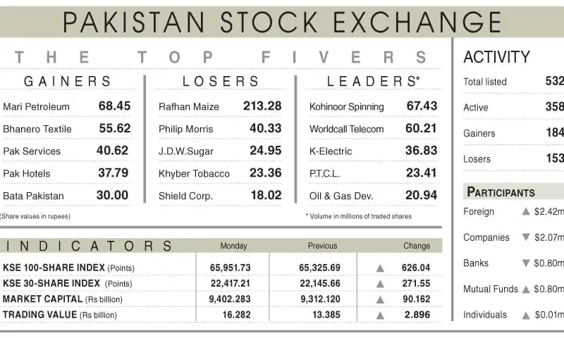 Positive vibes dominate Stock Market with 626- points rally.