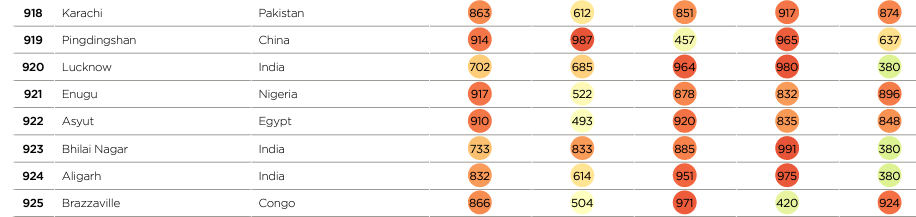 Global City Ranking - Karachi is at 918th position among 1000 cities