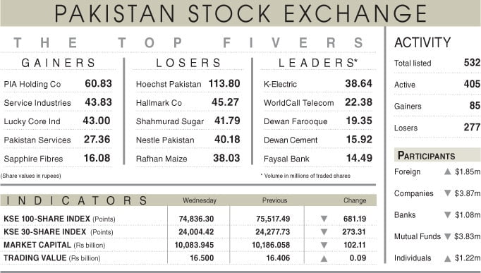 "Market Meltdown - Karachi Stock Exchange Plummets Amid Budget Uncertainty"