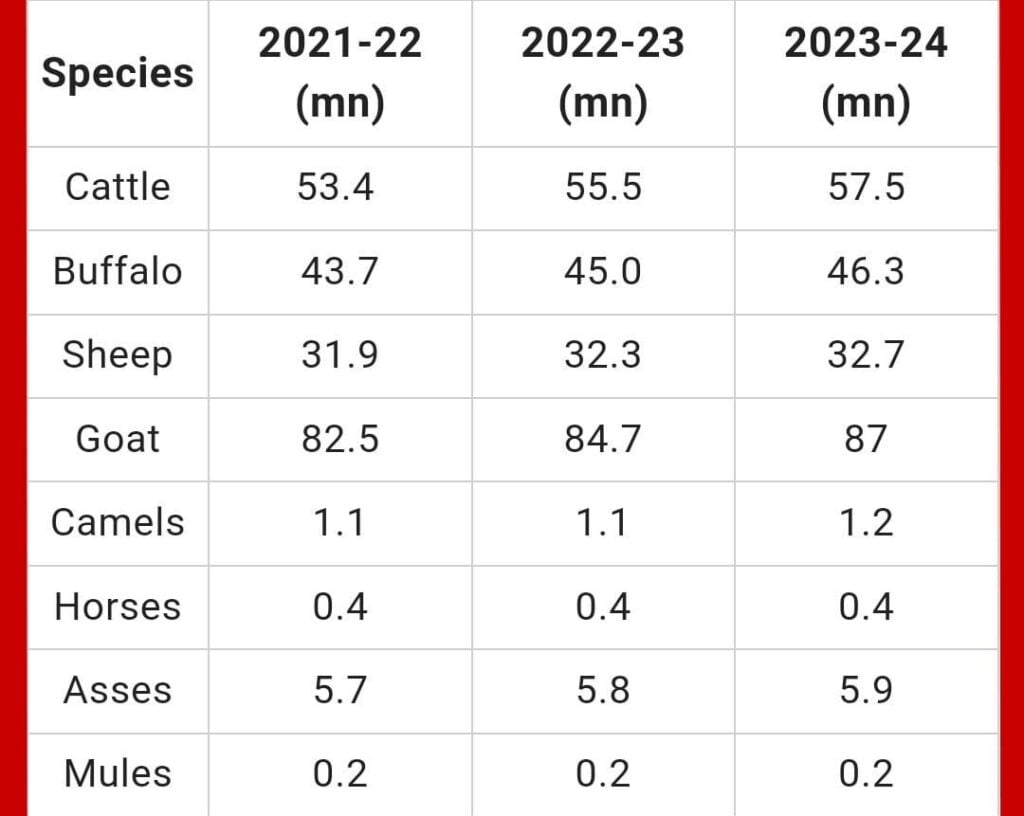 Livestock Population in Country Revealed in Pakistan Economic Survey