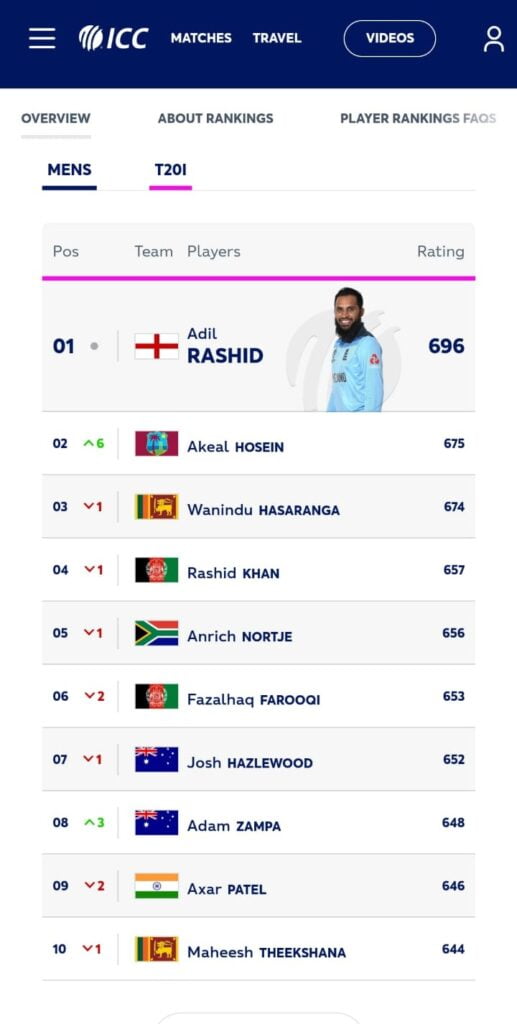 ICC T20 Ranking - No Pakistani in top Bowling & All- round categories