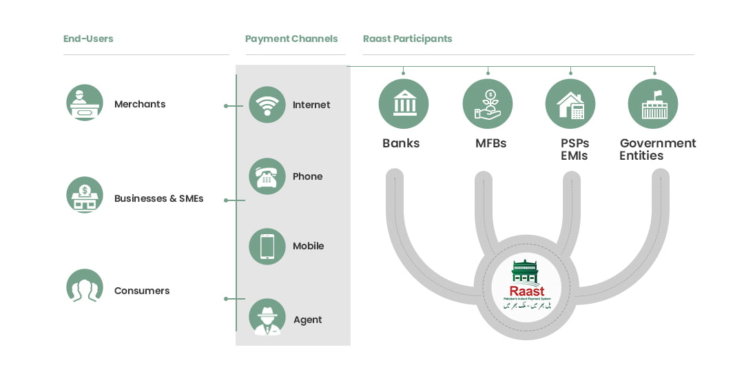 Raast Payment System :connecting 60 countries to Boost Remittances, SME financing