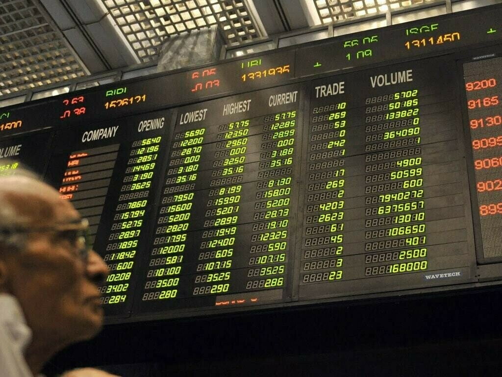 KSE-100 Index Gains 1% Ahead of SBP's Monetary Policy Meeting