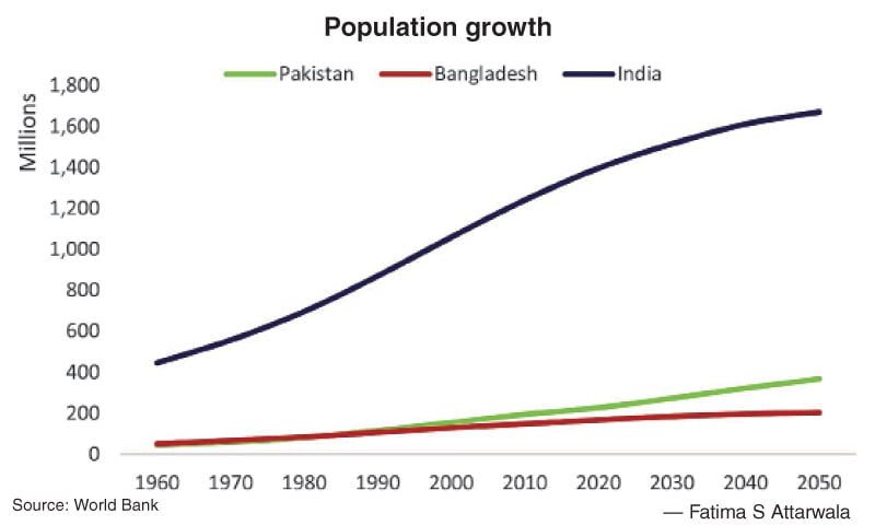 Population growth chart for Pakistan, India and Bangladesh