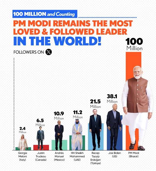 PM Modi Celebrates 100 Million Social Media Followers Milestone