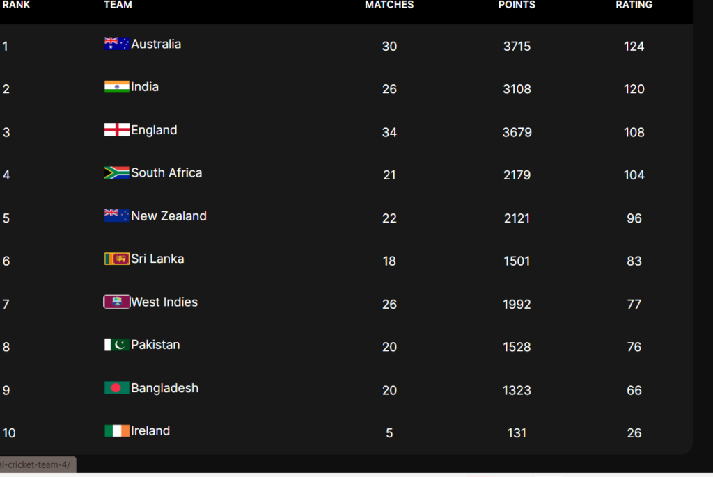 "Setback" - Pakistan Test Team Drops to Eighth as Babar Azam Falls to 12th in ICC Rankings