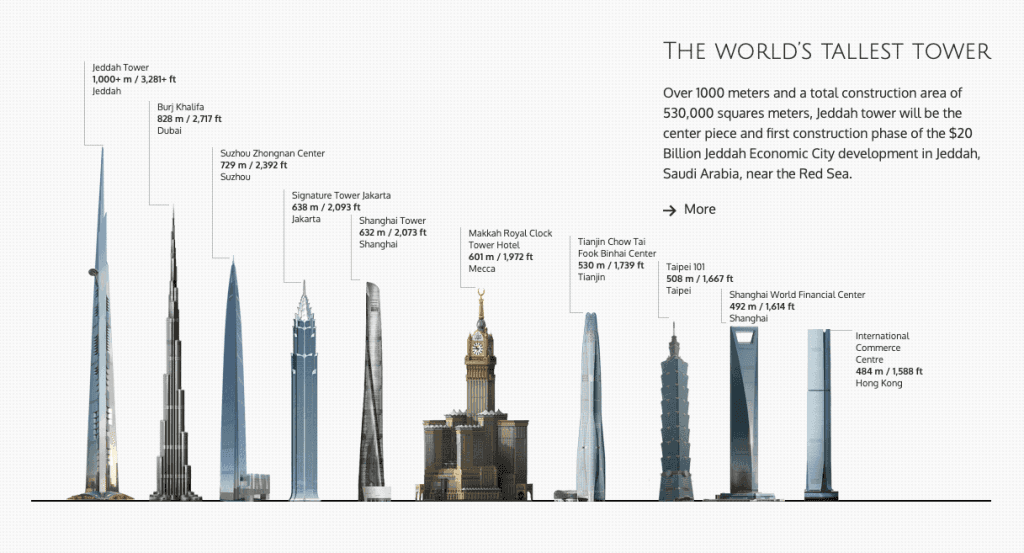 Race of Skyscrapers - Jeddah Tower Set to Claim Title of World’s Tallest Building