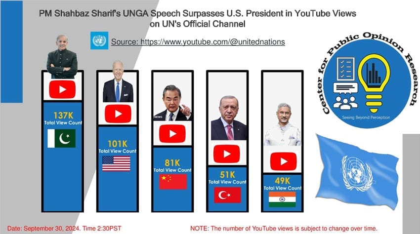 Prime Minister Shehbaz's Speech in UN Surpasses 140,000 Views Since Upload