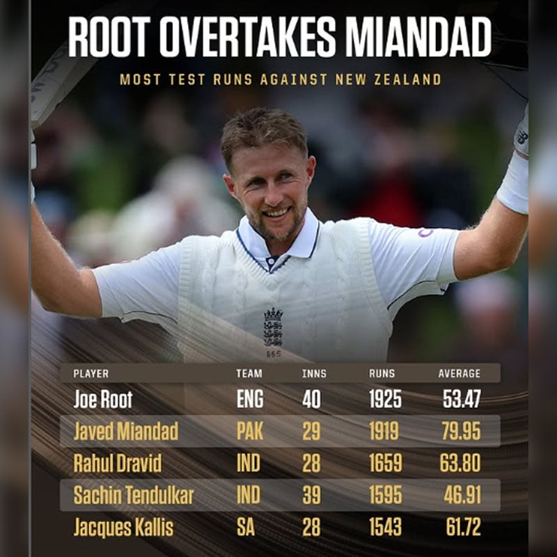 Joe Root Shatter Miandad's Test Record, Eyes Sachin's Legacy