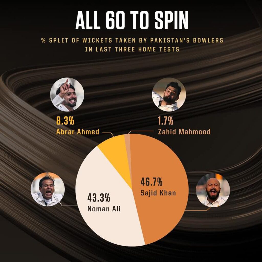 Can Pakistan's Focus on Spinners Hinder the Growth of Future Fast Bowlers? 2 Can Pakistan's Focus on Spinners Hinder the Growth of Future Fast Bowlers?