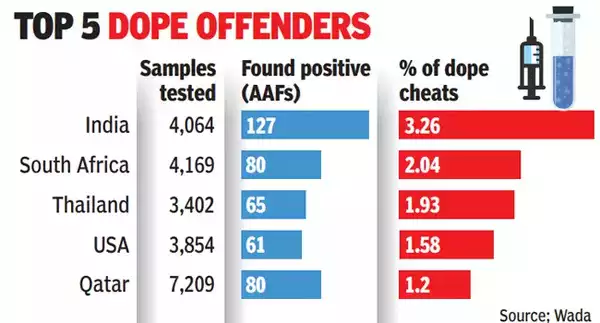 Neeraj Chopra Exposes India's Doping Crisis-142 Athletes Caught in One Year