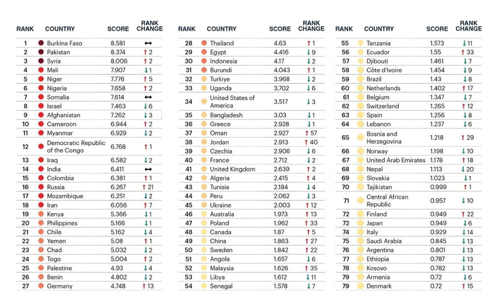 Pakistan 2nd in Terrorism Around the World-1,081 Deaths & 1,099 Attacks in 2024 2 Pakistan 2nd in Terrorism Around the World-1,081 Deaths & 1,099 Attacks in 2024