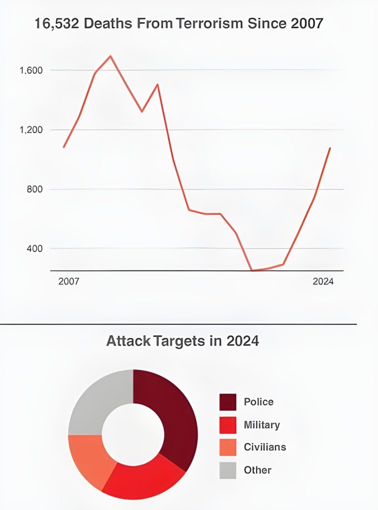 Pakistan 2nd in Terrorism Around the World-1,081 Deaths & 1,099 Attacks in 2024 5 Pakistan 2nd in Terrorism Around the World-1,081 Deaths & 1,099 Attacks in 2024