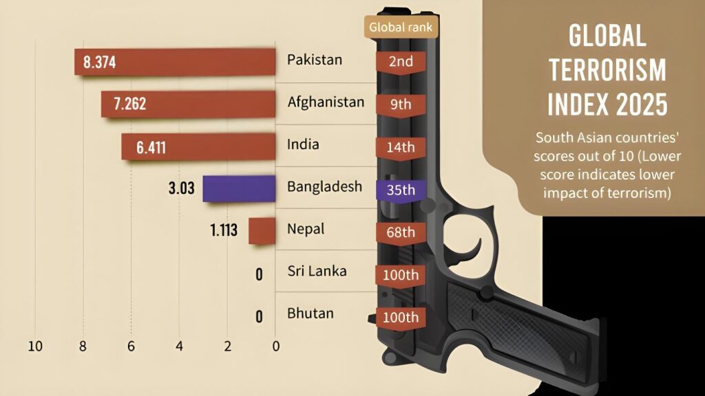 Pakistan 2nd in Terrorism Around the World-1,081 Deaths & 1,099 Attacks in 2024 4 Pakistan 2nd in Terrorism Around the World-1,081 Deaths & 1,099 Attacks in 2024