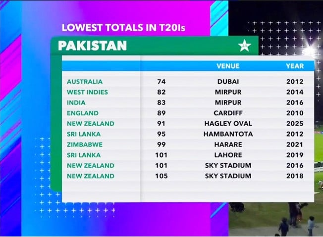 Pakistan Registers Unwanted Records in 4th T20I Against New Zealand 1 Pakistan Registers Unwanted Records in 4th T20I Against New Zealand