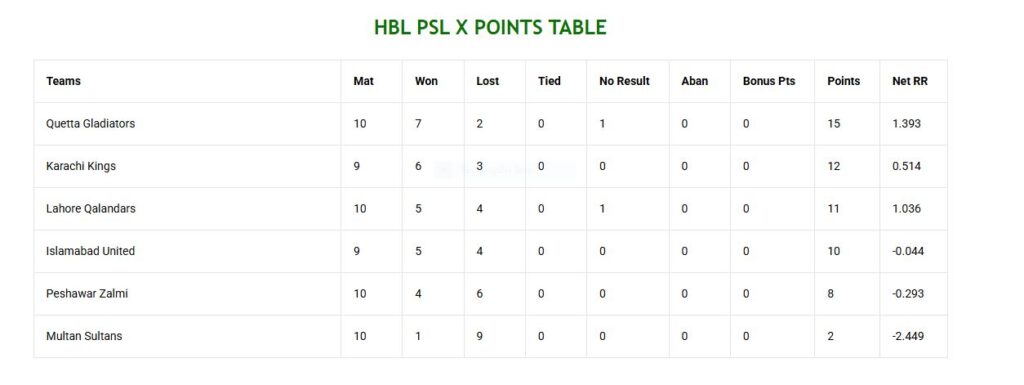 PSL X Playoffs Locked! Qalandars Kick Out Zalmi in Do-or-Die Thriller 2 PSL X Playoffs Locked! Qalandars Kick Out Zalmi in Do-or-Die Thriller