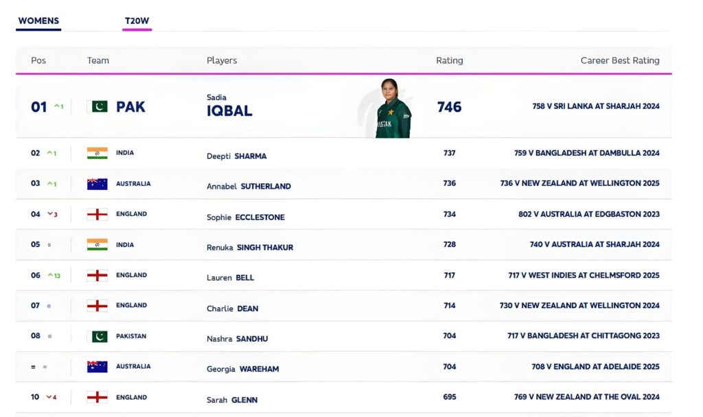 Pakistan’s Bowling Star Sadia Iqbal Tops ICC Women’s T20 Rankings! 1 Pakistan’s Bowling Star Sadia Iqbal Tops ICC Women’s T20 Rankings!