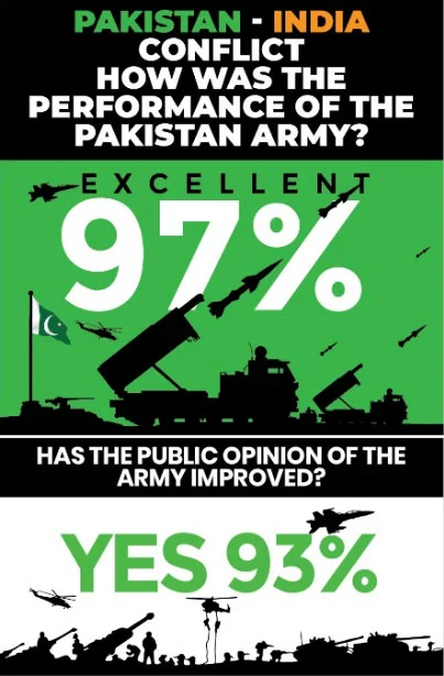 Pakistan Speaks! Gallup Reveals Sky High Trust in Army, Backing for Ceasefire 2 Pakistan Speaks! Gallup Reveals Sky High Trust in Army, Backing for Ceasefire