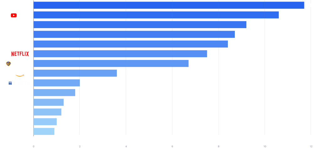 YouTube Beats Netflix & Disney+ in TV Viewing Time
